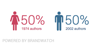 Brandwatch Analytics género