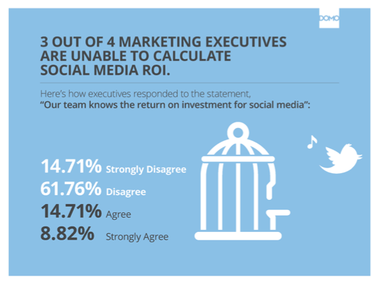 3 de cada 4 expertos en marketing no saben cómo medir el ROI en redes sociales