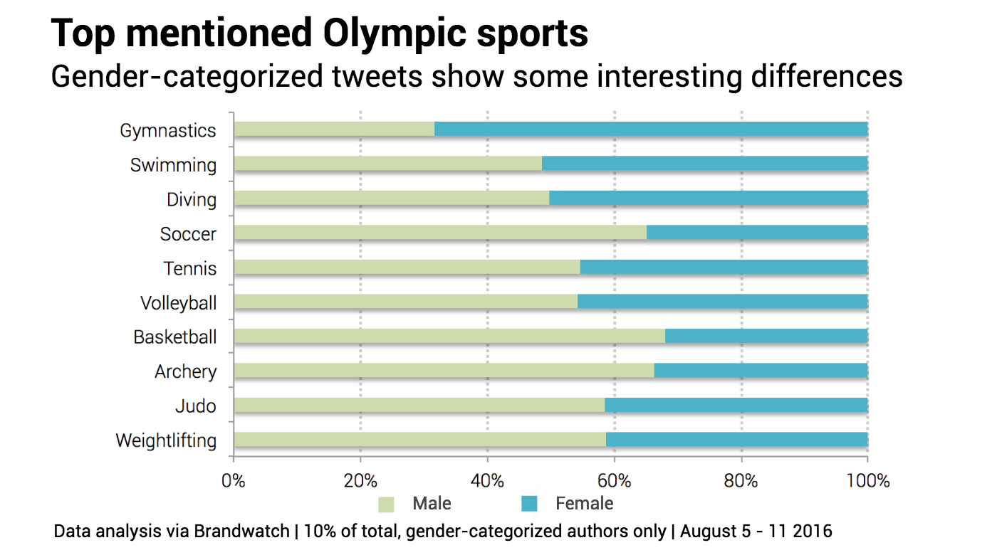 Deportes más mencionados de las Olimpiadas en las redes sociales por género
