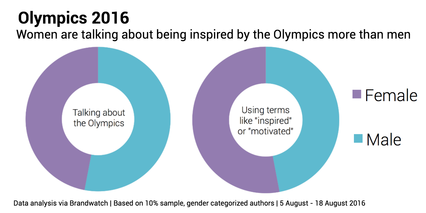 Olympics-gender-breakdown