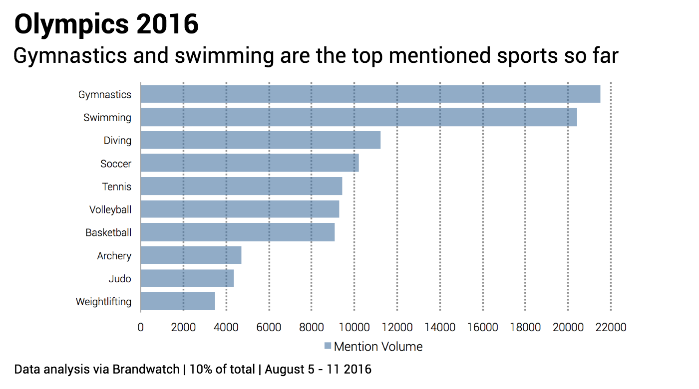 Deportes más populares de las Olimpiadas en las redes sociales