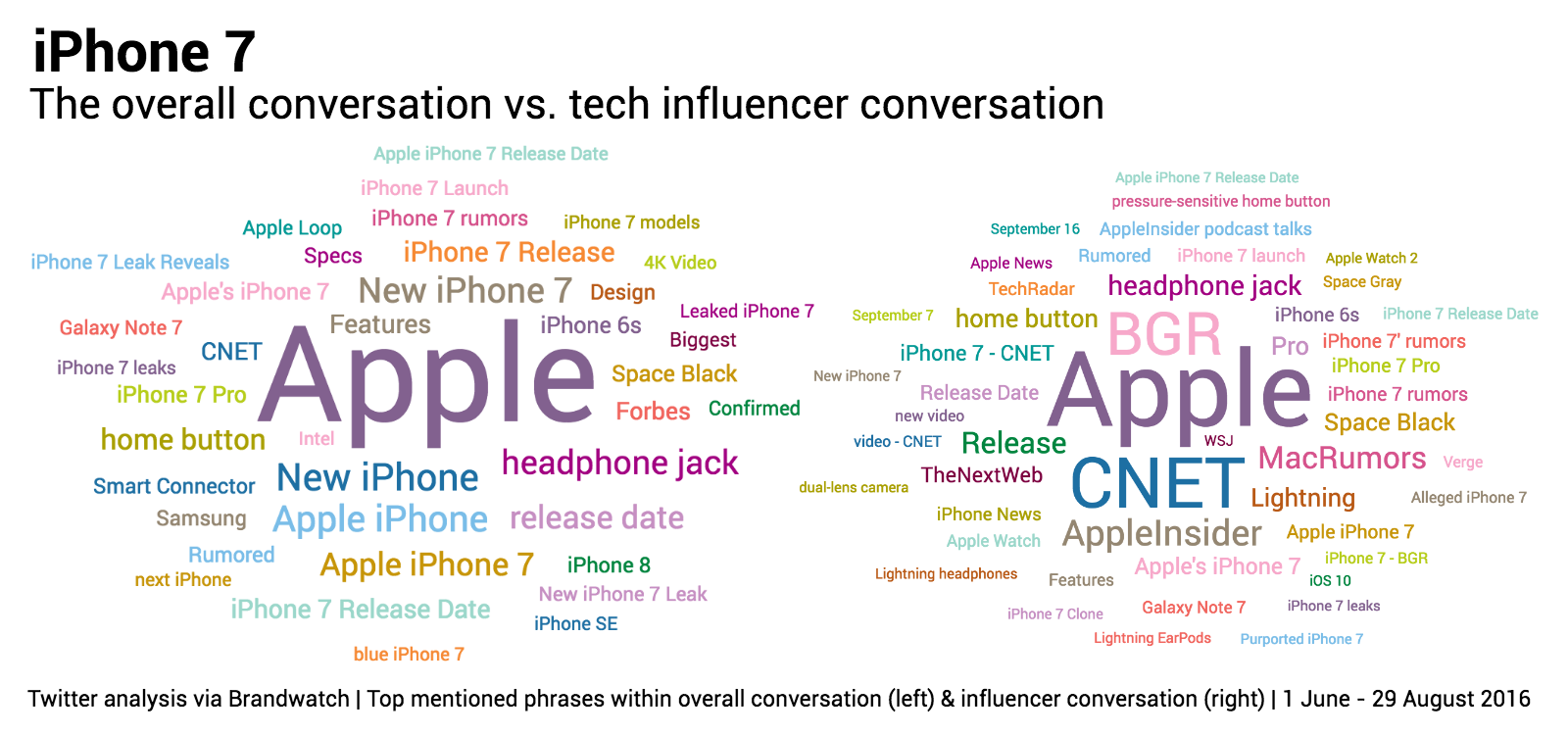 Temas de conversación iPhone 7