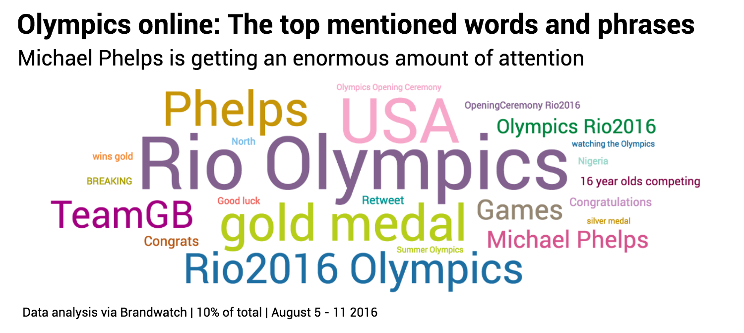 Temas de conversación sobre las Olimpiadas en las redes sociales
