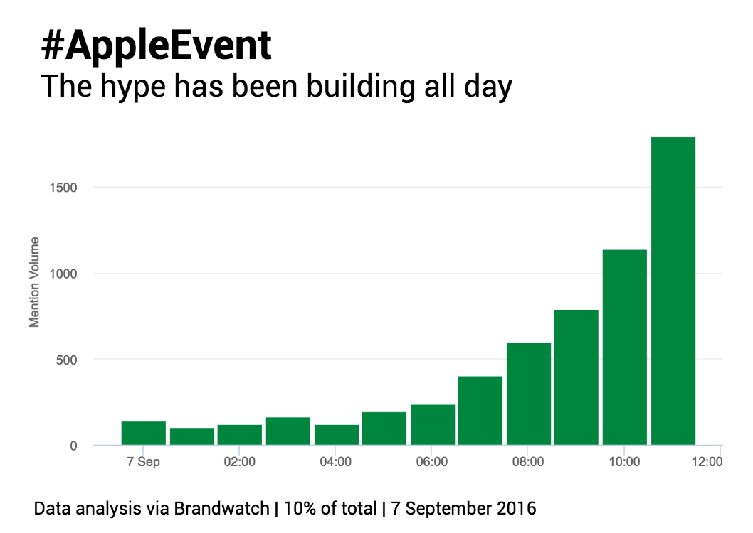 Crecimiento de la conversación en torno al Evento Apple #AppleEvent