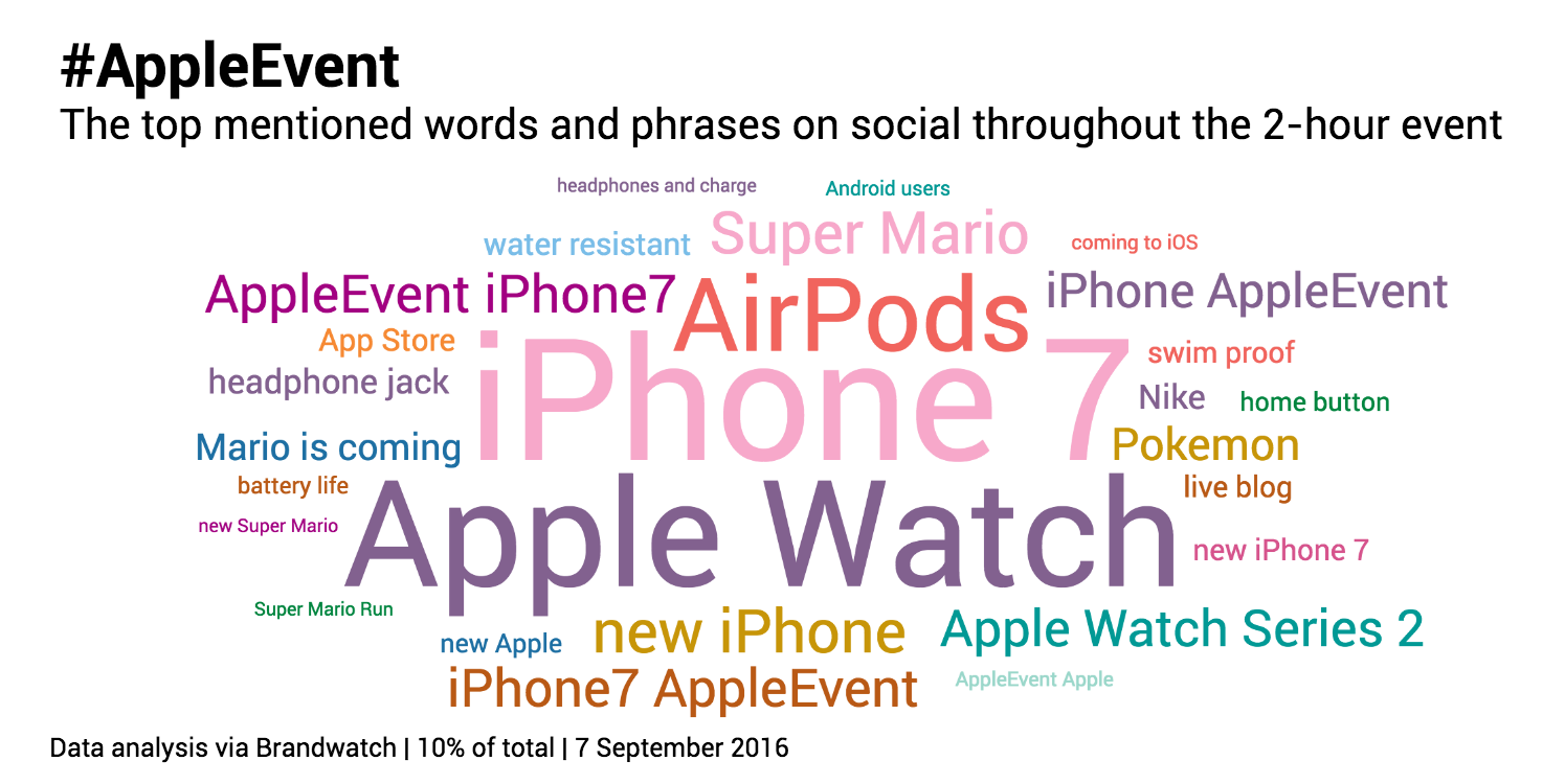 Temas de conversación durante el Evento Apple #AppleEvent