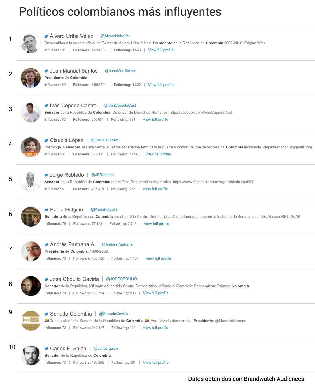 Los 10 políticos colombianos más influyentes en Twitter