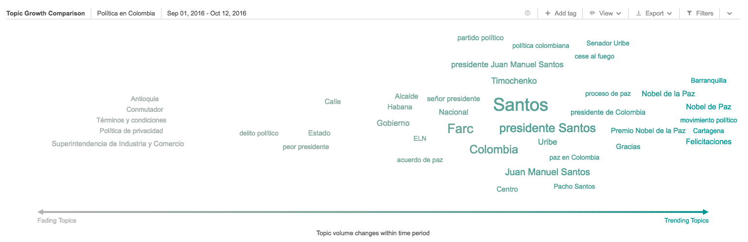 Tendencias de temas relevantes de los Políticos colombianos más influyentes