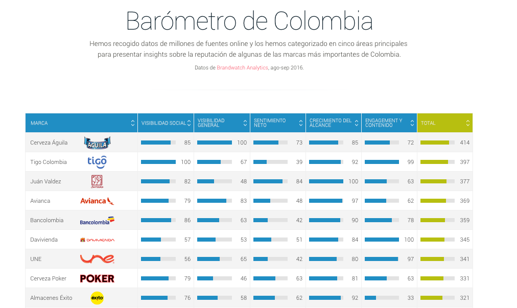 Barómetro online de Colombia - Internauta colombiano