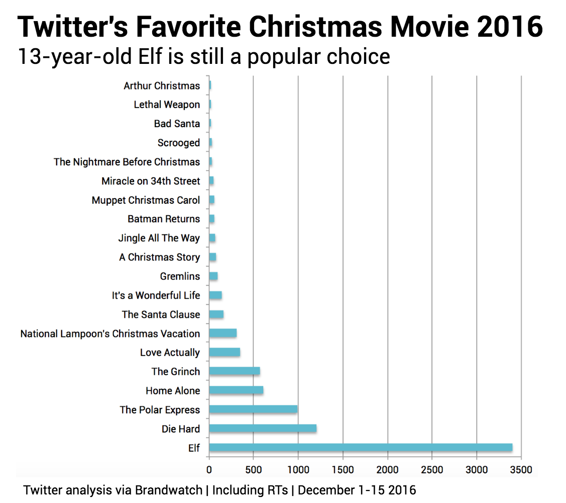 Mejores películas navideñas según Twitter