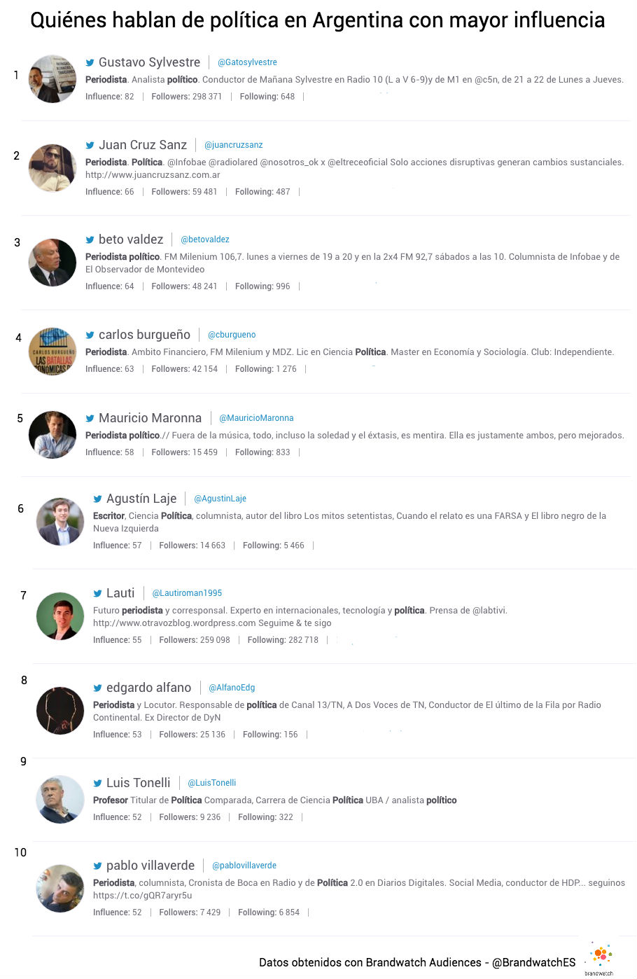 Personajes que hablan sobre Políticos argentinos en Twitter