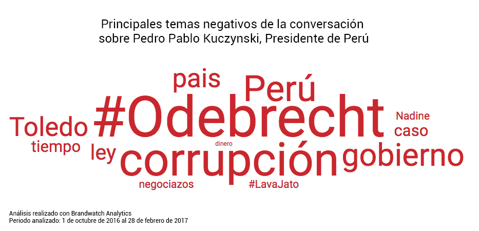 presencia online de los presidentes - principales temas Perú