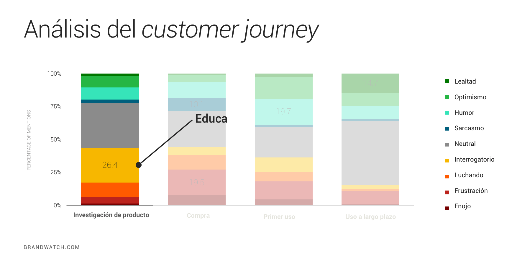 Cada paso del customer journey - Educar