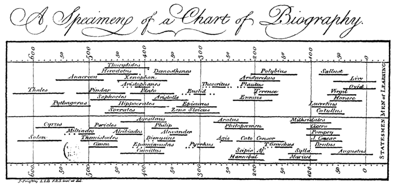 visualización de datos - Siglo XVIII
