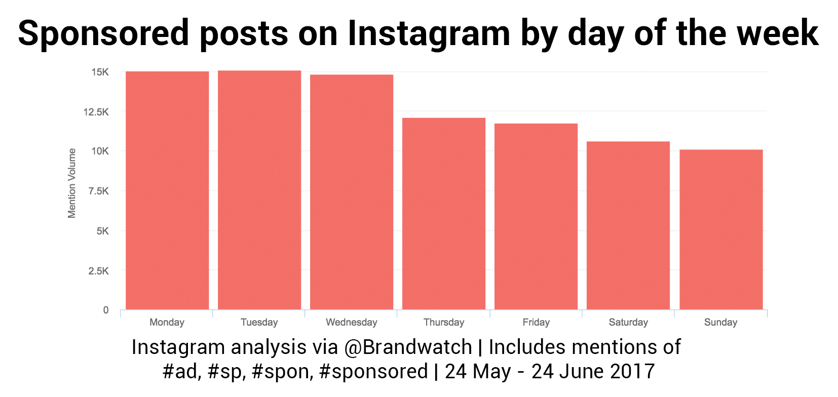 Anuncios en Instagram - por día de la semana