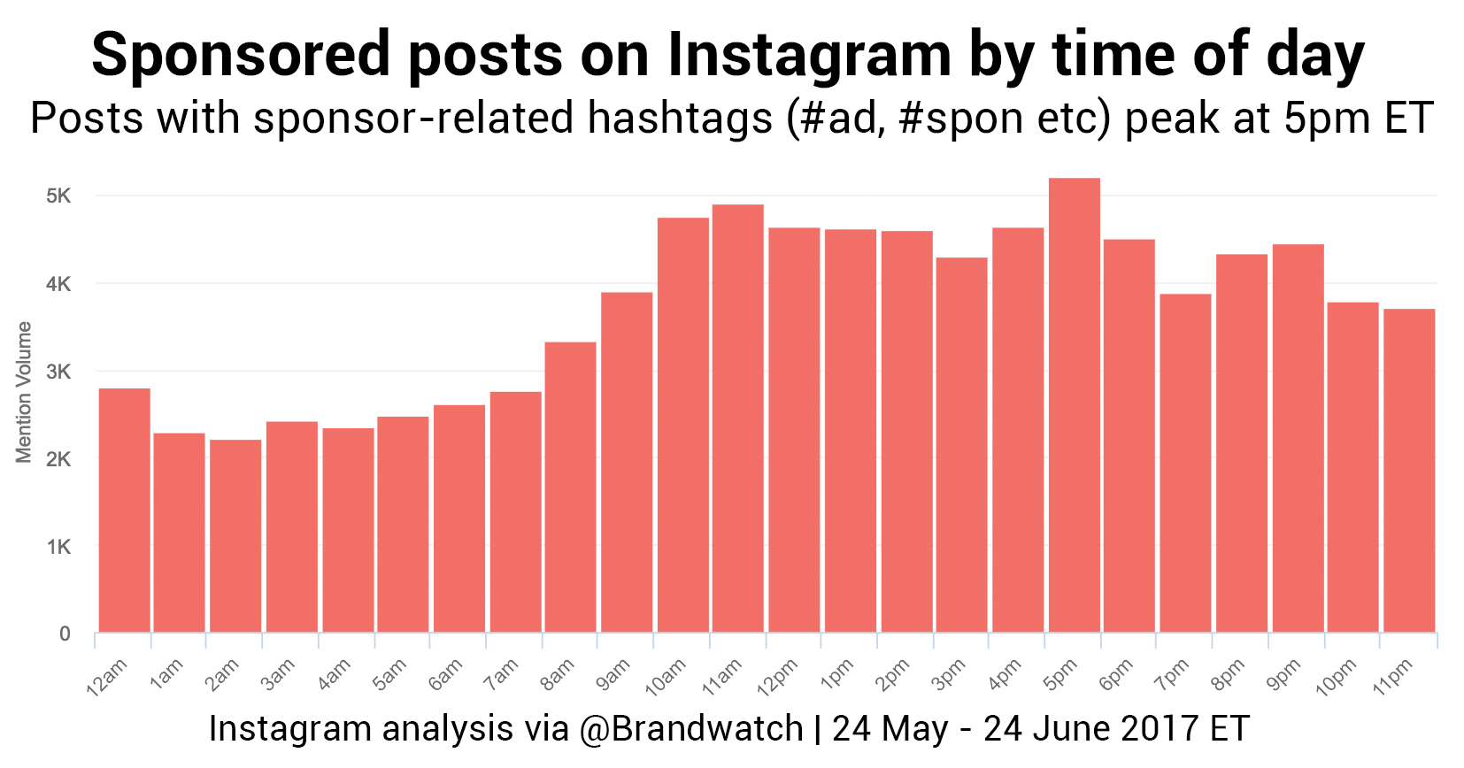 Anuncios en Instagram - por hora del día