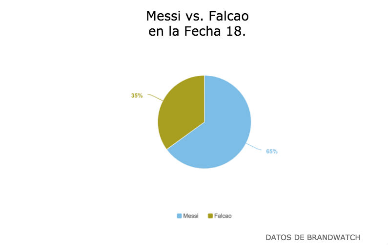 fútbol en Latinoamérica: Messi vs Falcao
