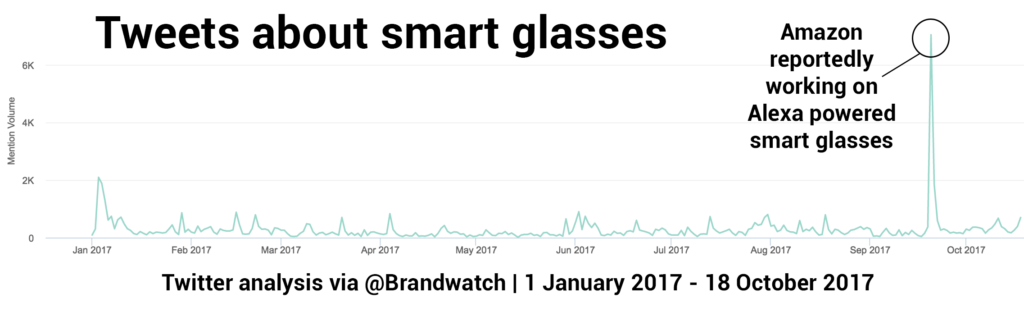 smart glasses: Alexa y Amazon, lo más mencionado